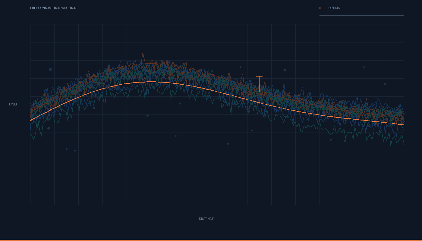 Reducing variations and increase vessel efficency